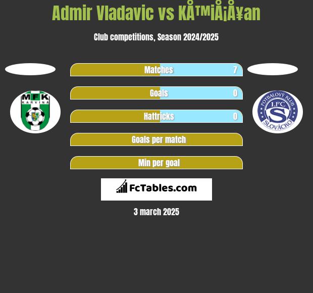 Admir Vladavic vs KÅ™iÅ¡Å¥an h2h player stats