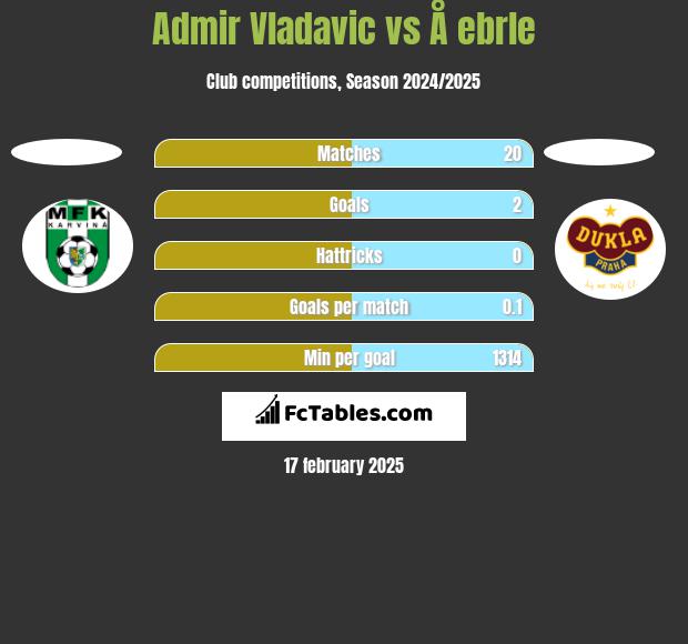 Admir Vladavic vs Å ebrle h2h player stats