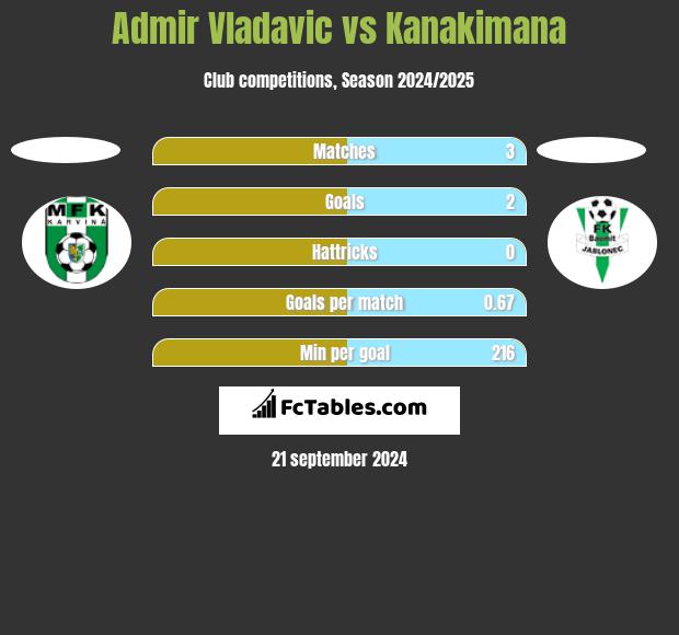 Admir Vladavic vs Kanakimana h2h player stats