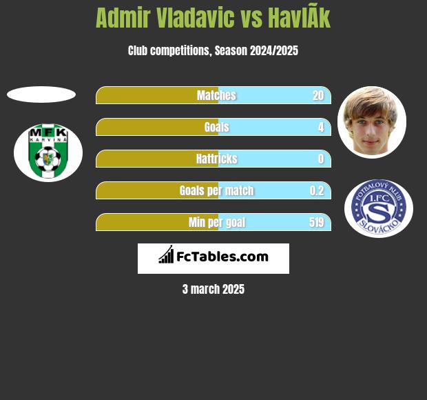 Admir Vladavic vs HavlÃ­k h2h player stats