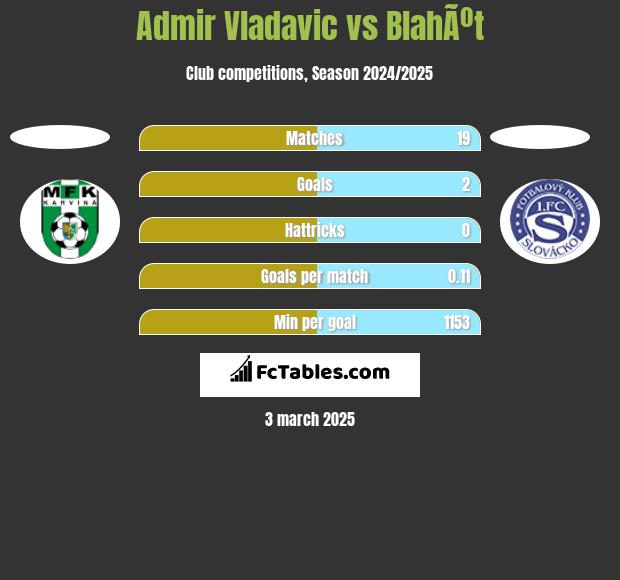 Admir Vladavic vs BlahÃºt h2h player stats