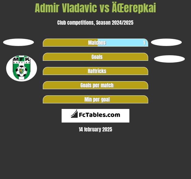 Admir Vladavic vs ÄŒerepkai h2h player stats