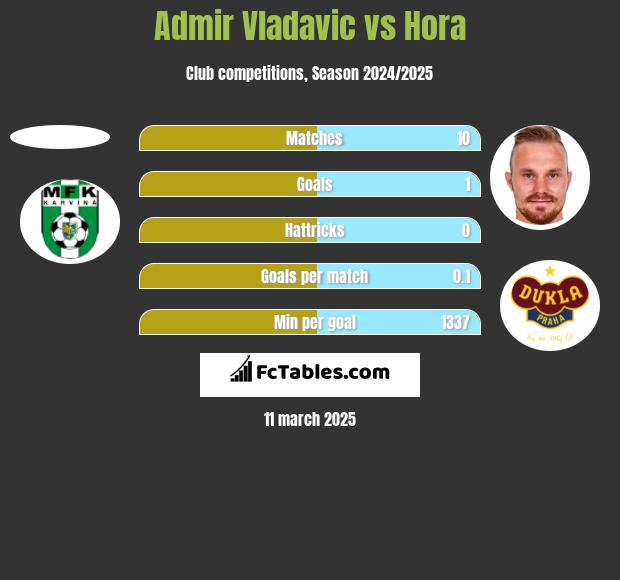 Admir Vladavic vs Hora h2h player stats