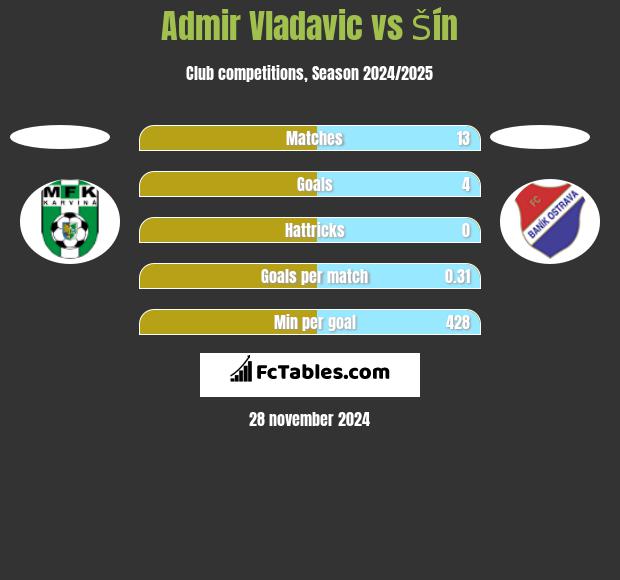 Admir Vladavic vs Šín h2h player stats