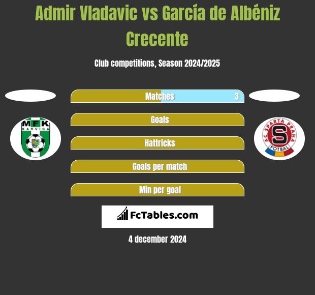 Admir Vladavic vs García de Albéniz Crecente h2h player stats