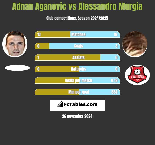 Adnan Aganovic vs Alessandro Murgia h2h player stats