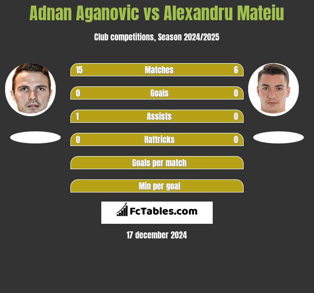 Adnan Aganovic vs Alexandru Mateiu h2h player stats