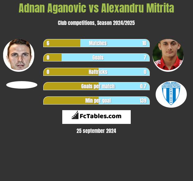 Adnan Aganovic vs Alexandru Mitrita h2h player stats