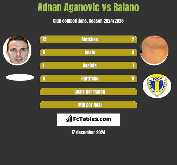 Adnan Aganovic vs Baiano h2h player stats