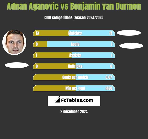 Adnan Aganovic vs Benjamin van Durmen h2h player stats