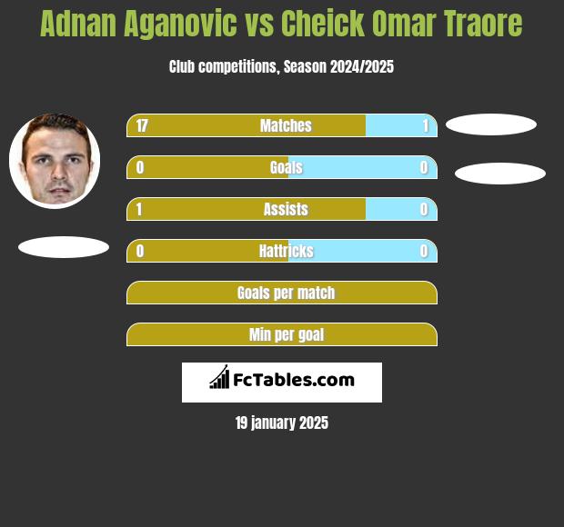 Adnan Aganovic vs Cheick Omar Traore h2h player stats