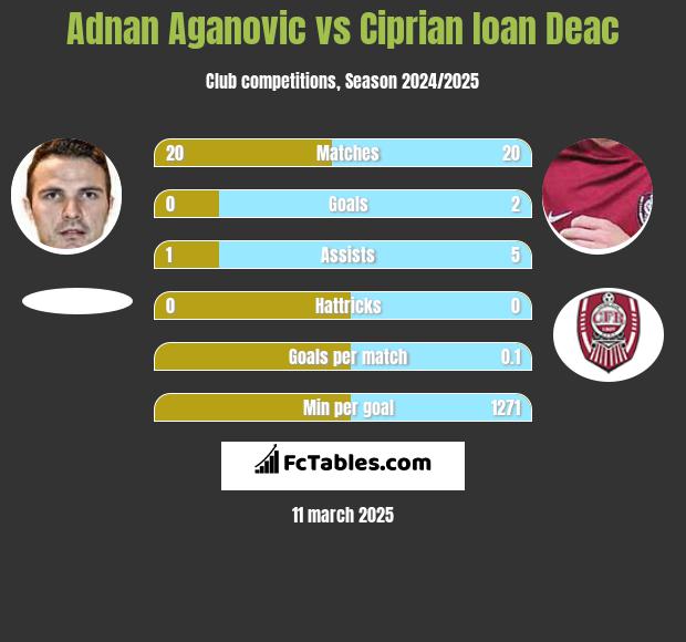 Adnan Aganovic vs Ciprian Ioan Deac h2h player stats