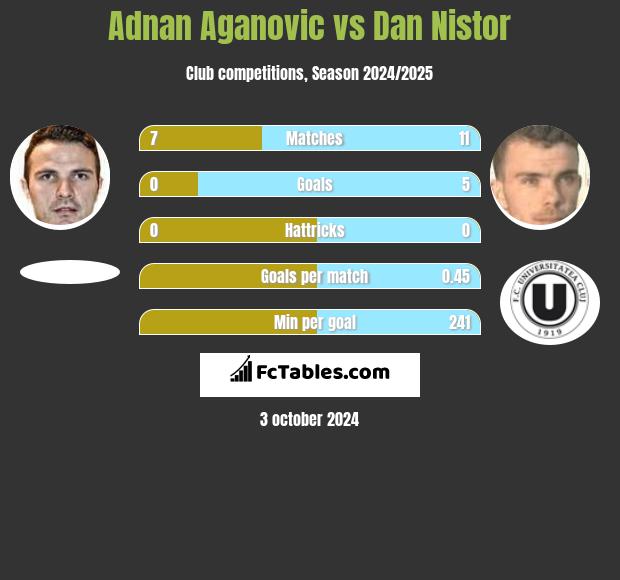 Adnan Aganovic vs Dan Nistor h2h player stats