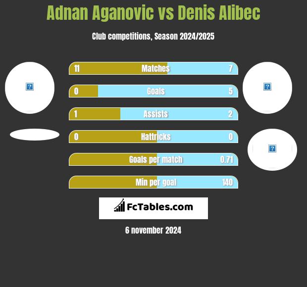 Adnan Aganovic vs Denis Alibec h2h player stats