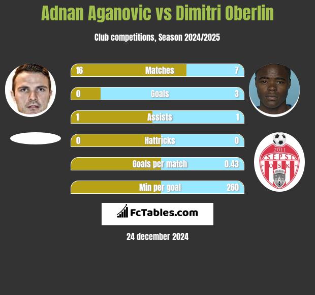 Adnan Aganovic vs Dimitri Oberlin h2h player stats