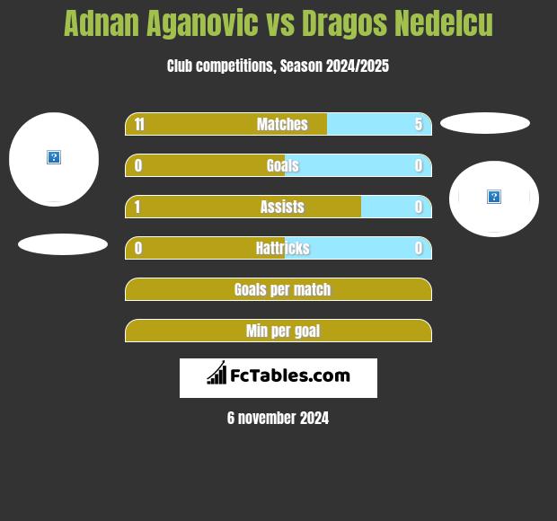 Adnan Aganovic vs Dragos Nedelcu h2h player stats