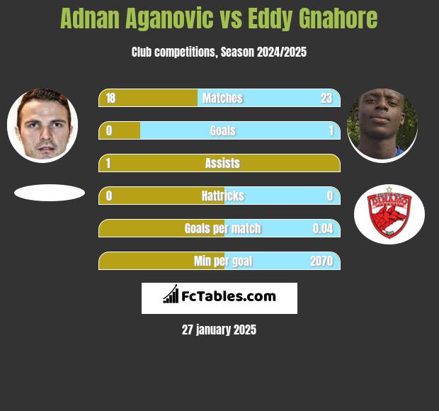 Adnan Aganovic vs Eddy Gnahore h2h player stats