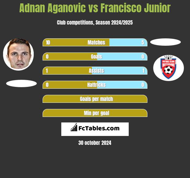 Adnan Aganovic vs Francisco Junior h2h player stats