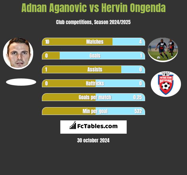 Adnan Aganovic vs Hervin Ongenda h2h player stats