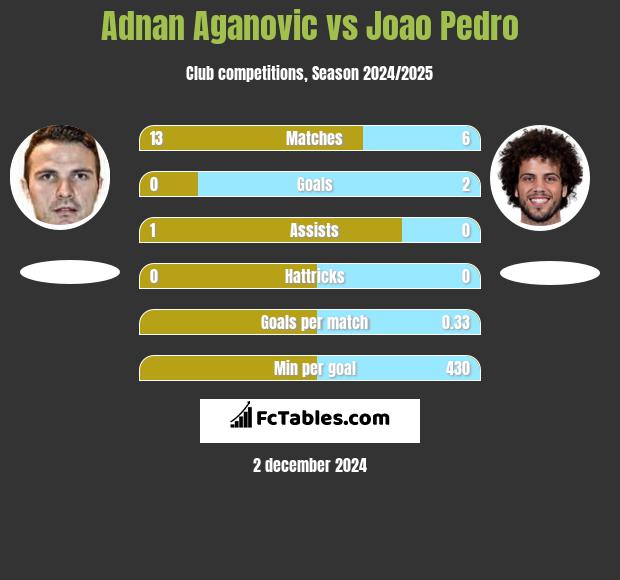 Adnan Aganovic vs Joao Pedro h2h player stats