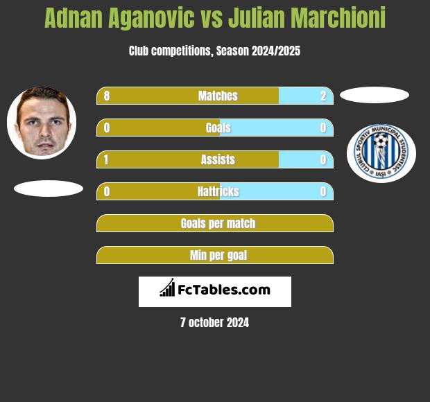 Adnan Aganovic vs Julian Marchioni h2h player stats