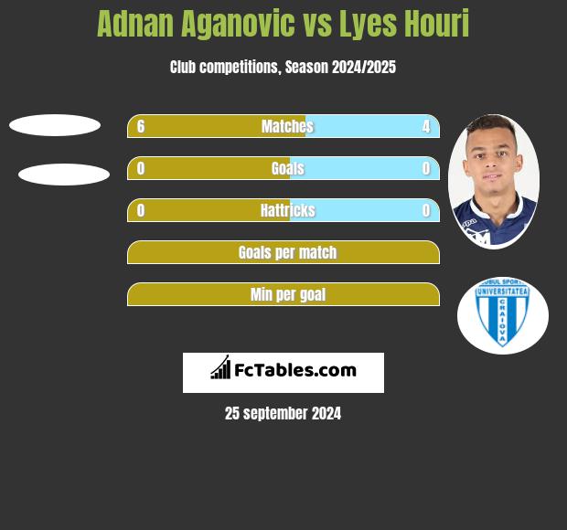 Adnan Aganovic vs Lyes Houri h2h player stats