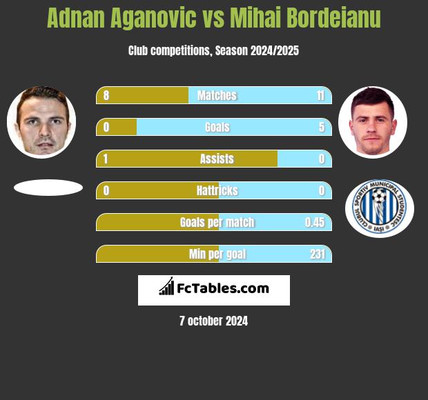 Adnan Aganovic vs Mihai Bordeianu h2h player stats