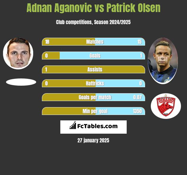 Adnan Aganovic vs Patrick Olsen h2h player stats