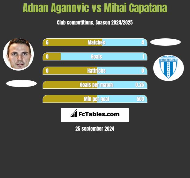 Adnan Aganovic vs Mihai Capatana h2h player stats