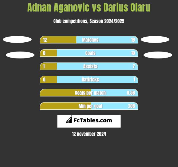 Adnan Aganovic vs Darius Olaru h2h player stats