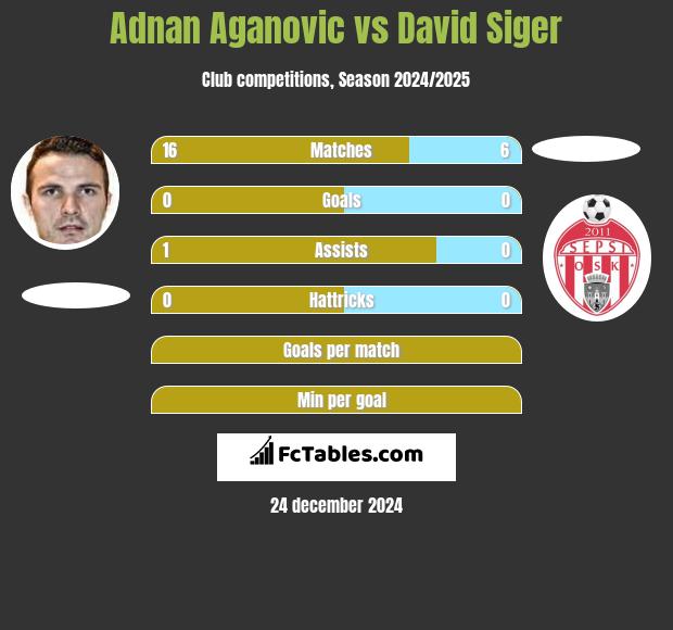 Adnan Aganovic vs David Siger h2h player stats