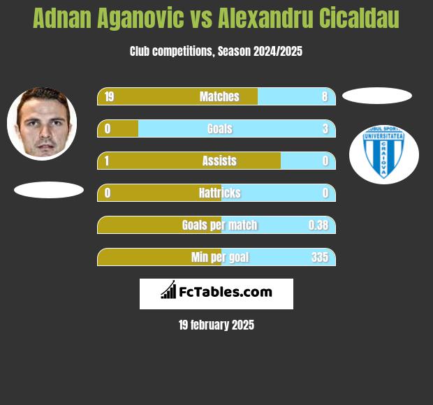 Adnan Aganovic vs Alexandru Cicaldau h2h player stats