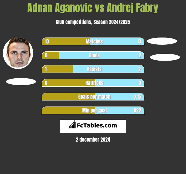 Adnan Aganovic vs Andrej Fabry h2h player stats