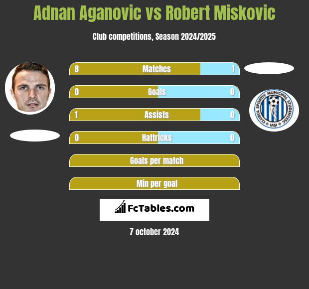 Adnan Aganovic vs Robert Miskovic h2h player stats