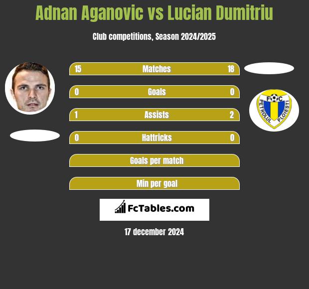 Adnan Aganovic vs Lucian Dumitriu h2h player stats