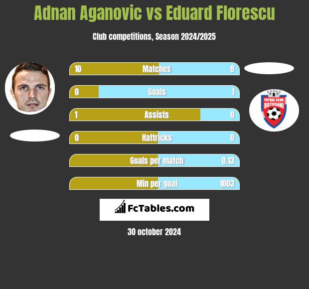 Adnan Aganovic vs Eduard Florescu h2h player stats