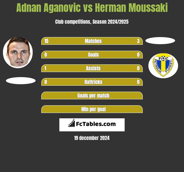 Adnan Aganovic vs Herman Moussaki h2h player stats