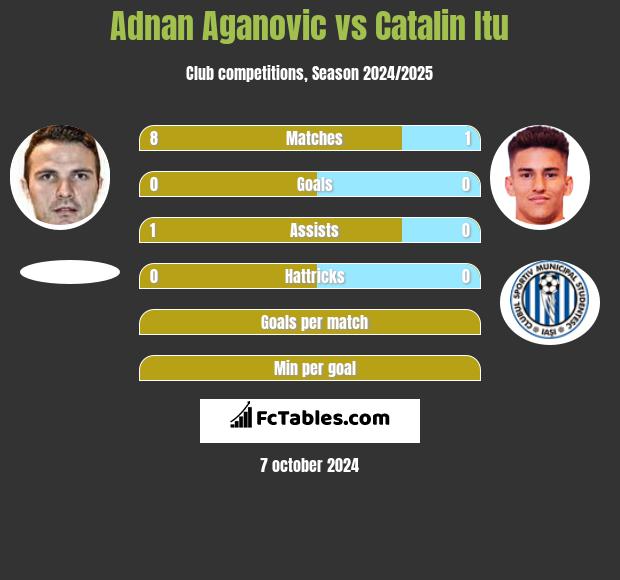 Adnan Aganovic vs Catalin Itu h2h player stats