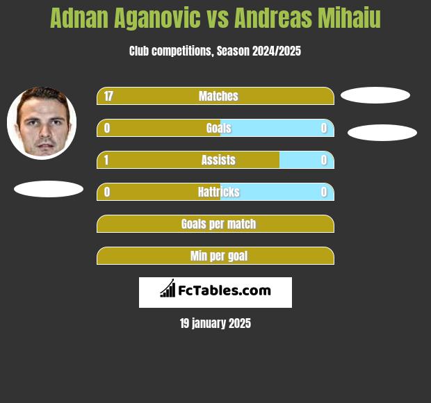 Adnan Aganovic vs Andreas Mihaiu h2h player stats