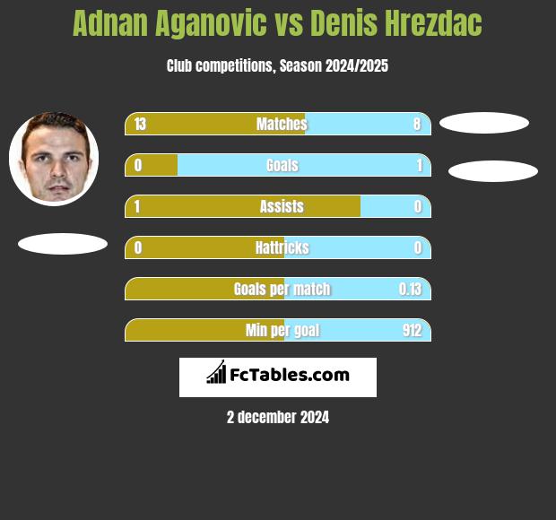 Adnan Aganovic vs Denis Hrezdac h2h player stats