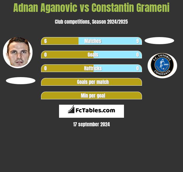 Adnan Aganovic vs Constantin Grameni h2h player stats