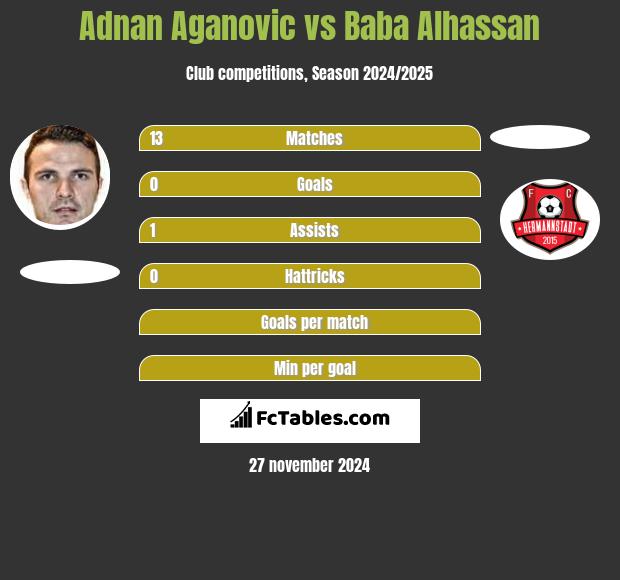 Adnan Aganovic vs Baba Alhassan h2h player stats