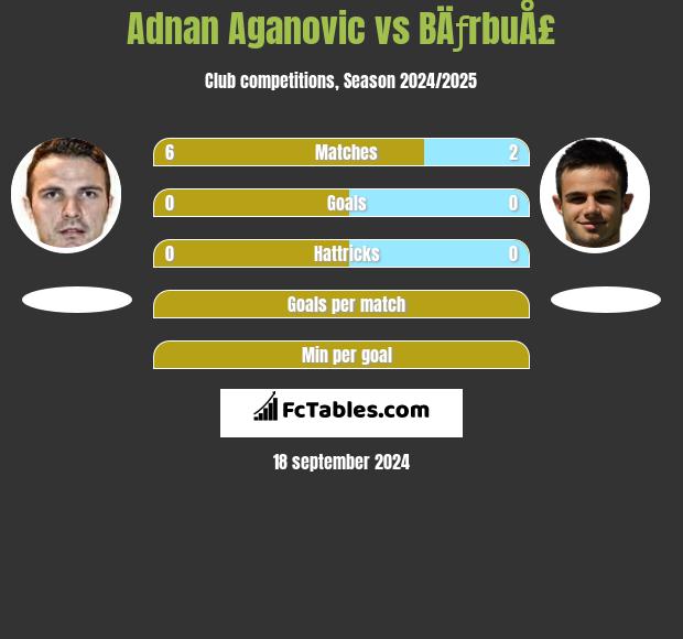 Adnan Aganovic vs BÄƒrbuÅ£ h2h player stats