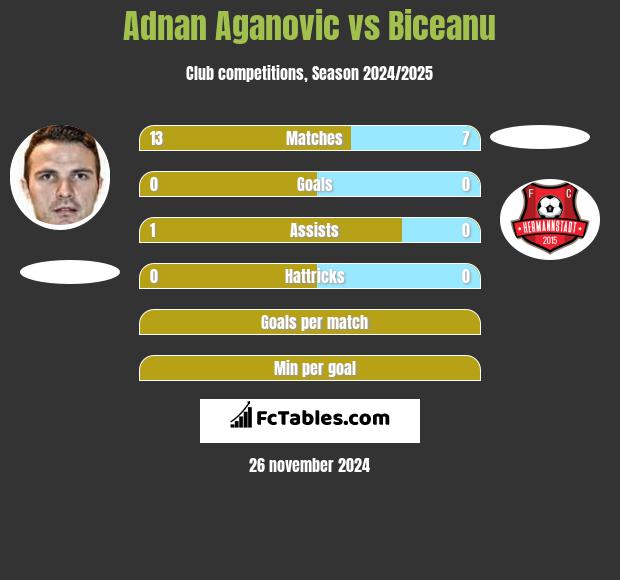 Adnan Aganovic vs Biceanu h2h player stats