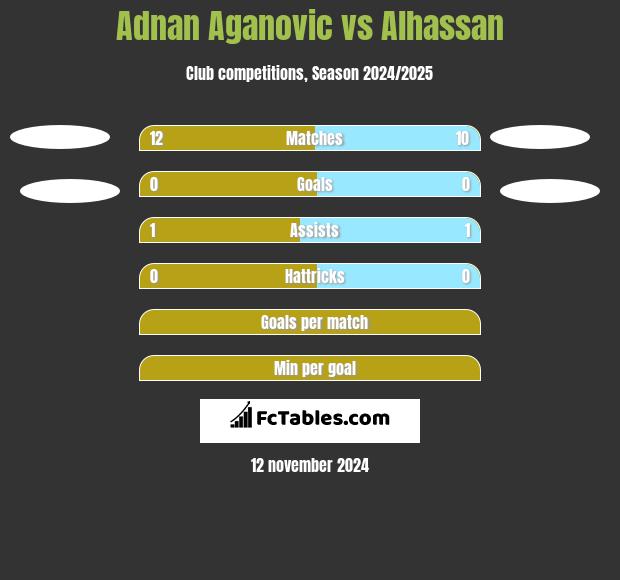 Adnan Aganovic vs Alhassan h2h player stats