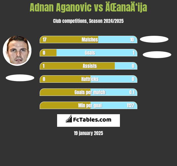 Adnan Aganovic vs ÄŒanaÄ‘ija h2h player stats