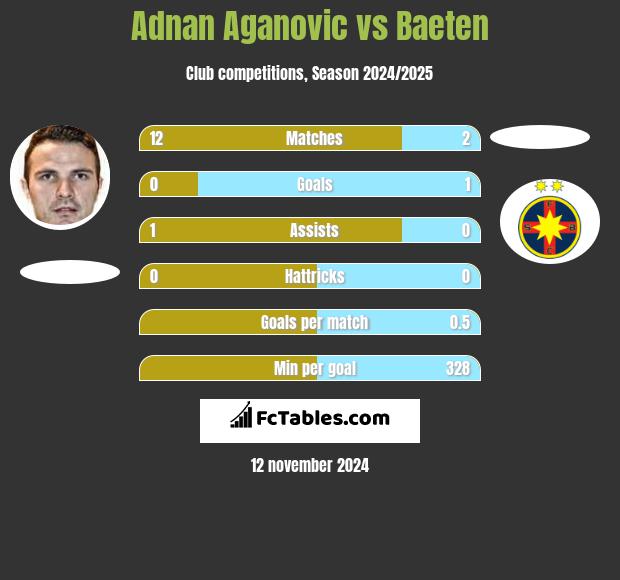 Adnan Aganovic vs Baeten h2h player stats