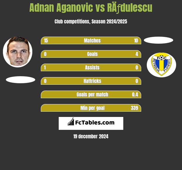 Adnan Aganovic vs RÄƒdulescu h2h player stats