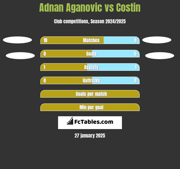 Adnan Aganovic vs Costin h2h player stats