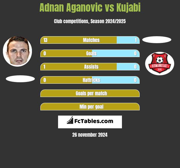 Adnan Aganovic vs Kujabi h2h player stats